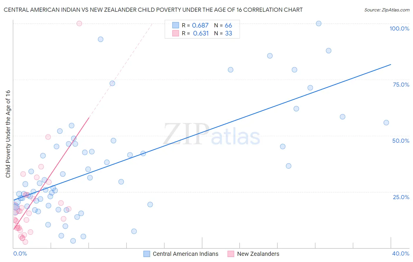 Central American Indian vs New Zealander Child Poverty Under the Age of 16