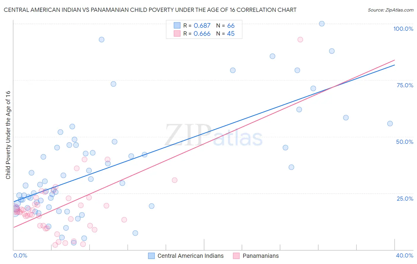 Central American Indian vs Panamanian Child Poverty Under the Age of 16
