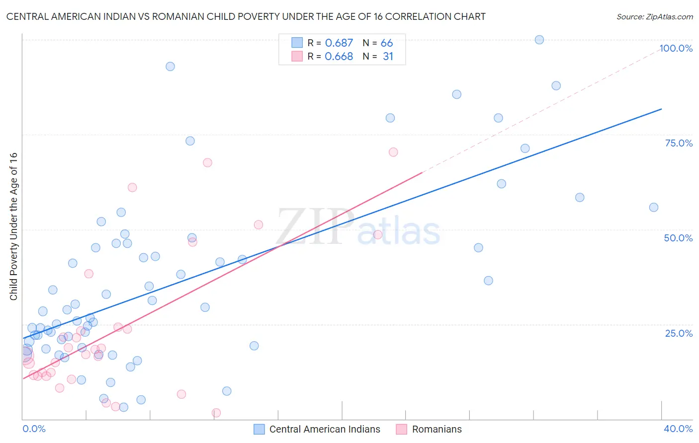 Central American Indian vs Romanian Child Poverty Under the Age of 16
