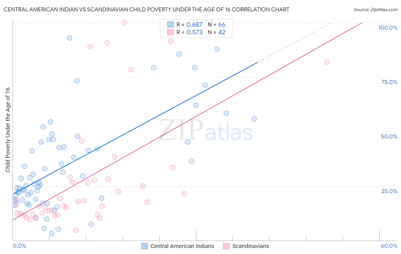 Central American Indian vs Scandinavian Child Poverty Under the Age of 16