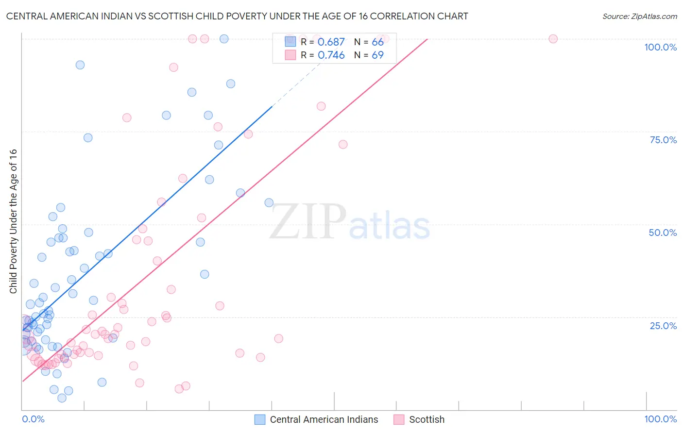 Central American Indian vs Scottish Child Poverty Under the Age of 16