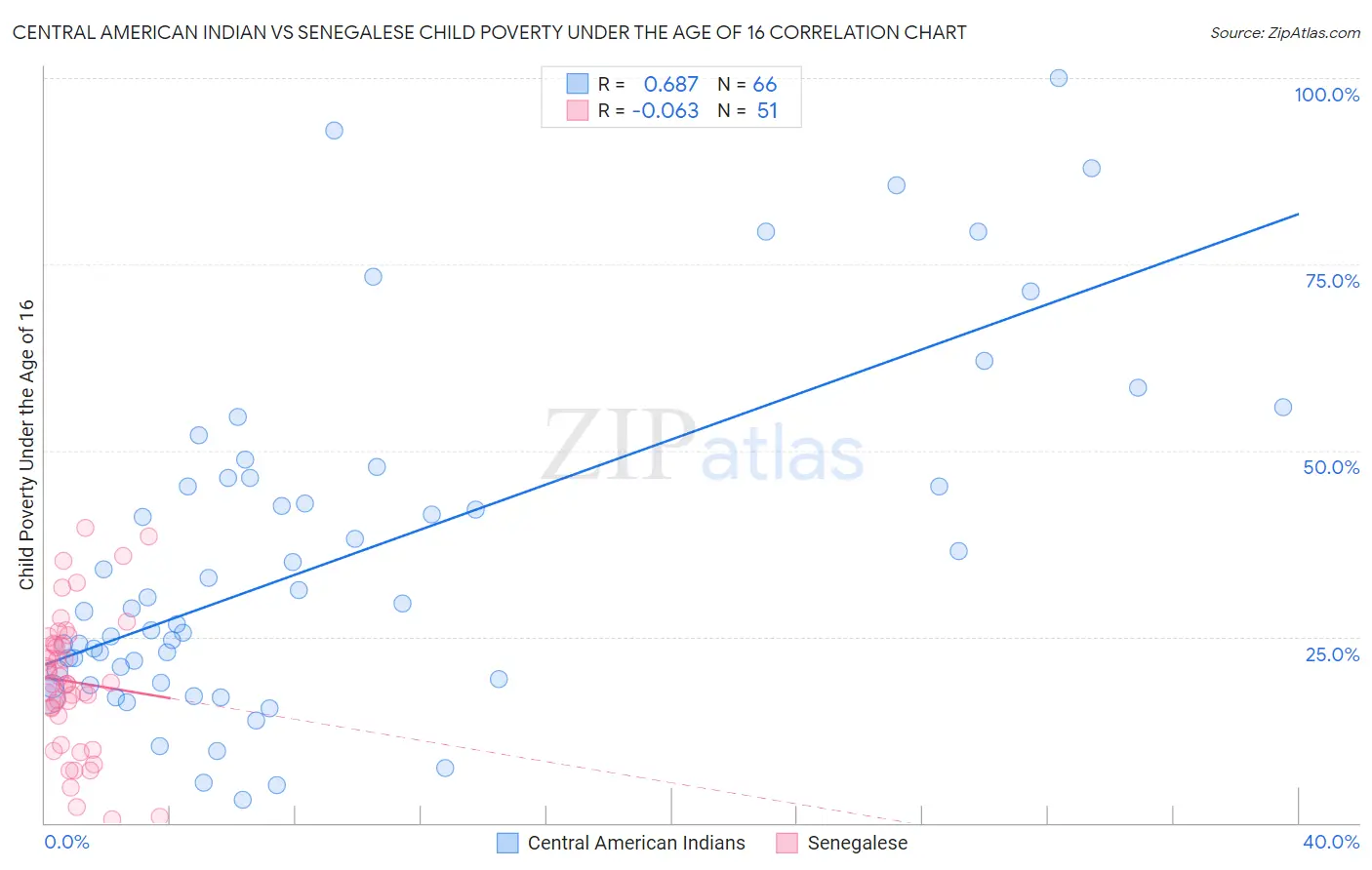 Central American Indian vs Senegalese Child Poverty Under the Age of 16