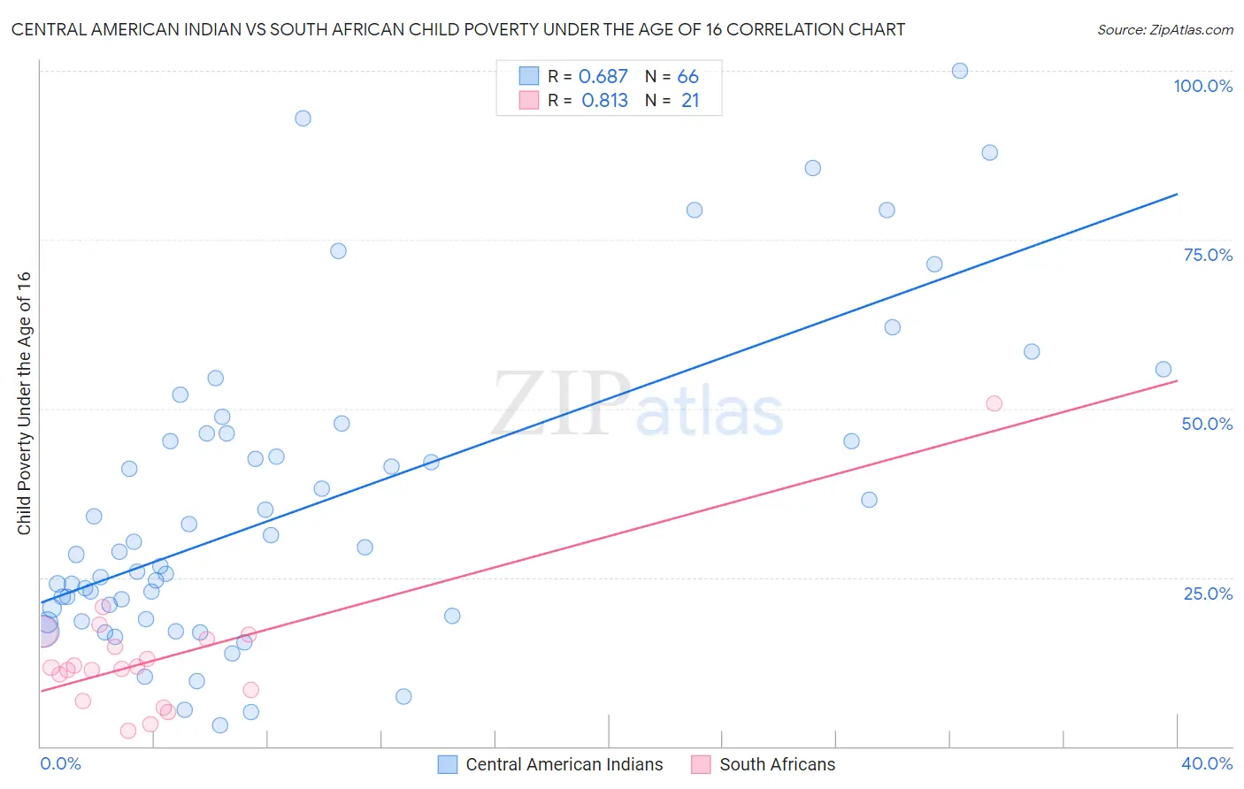 Central American Indian vs South African Child Poverty Under the Age of 16