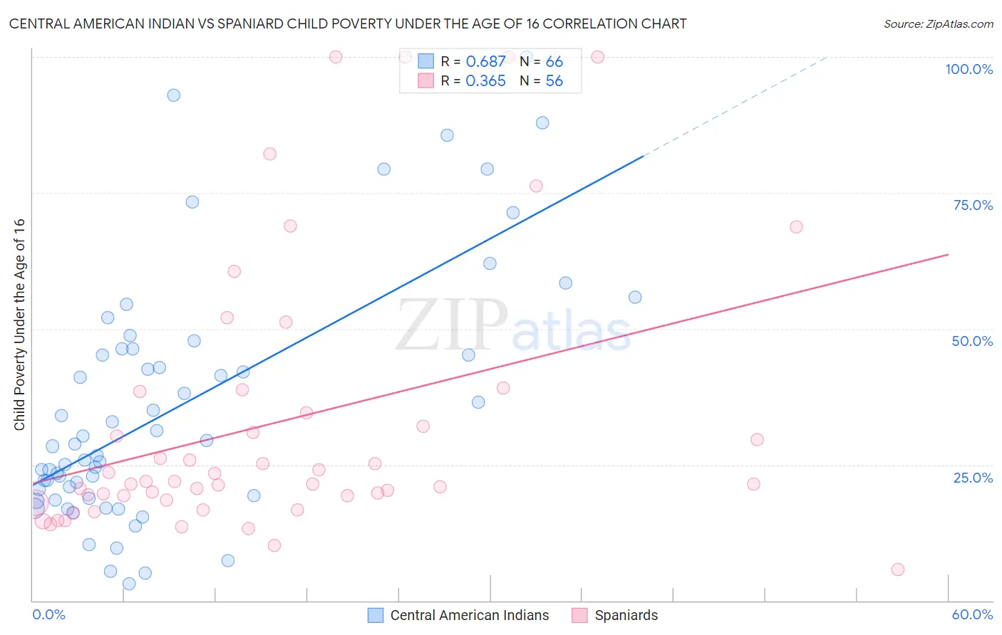 Central American Indian vs Spaniard Child Poverty Under the Age of 16