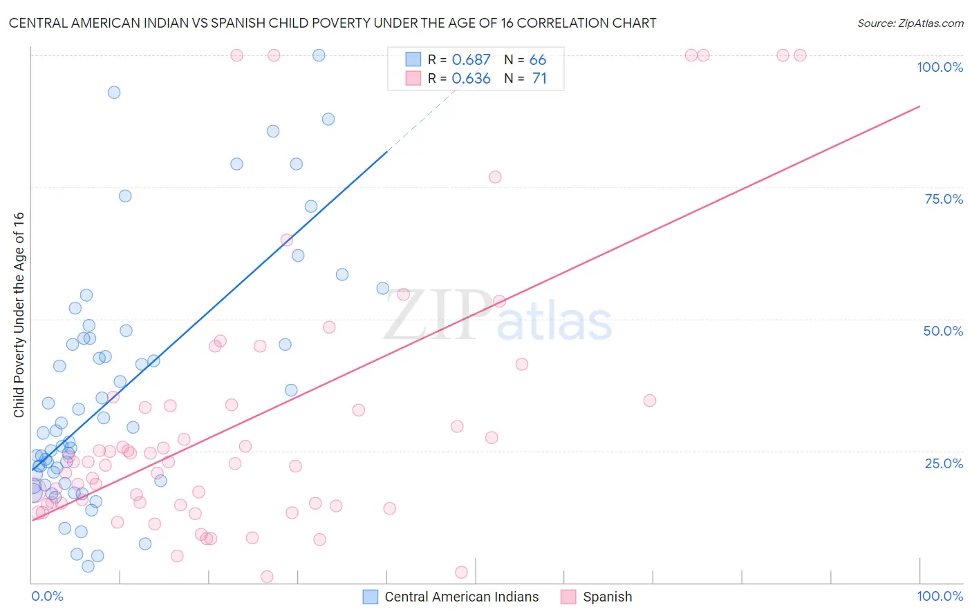 Central American Indian vs Spanish Child Poverty Under the Age of 16