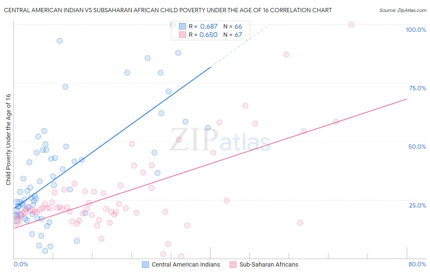 Central American Indian vs Subsaharan African Child Poverty Under the Age of 16