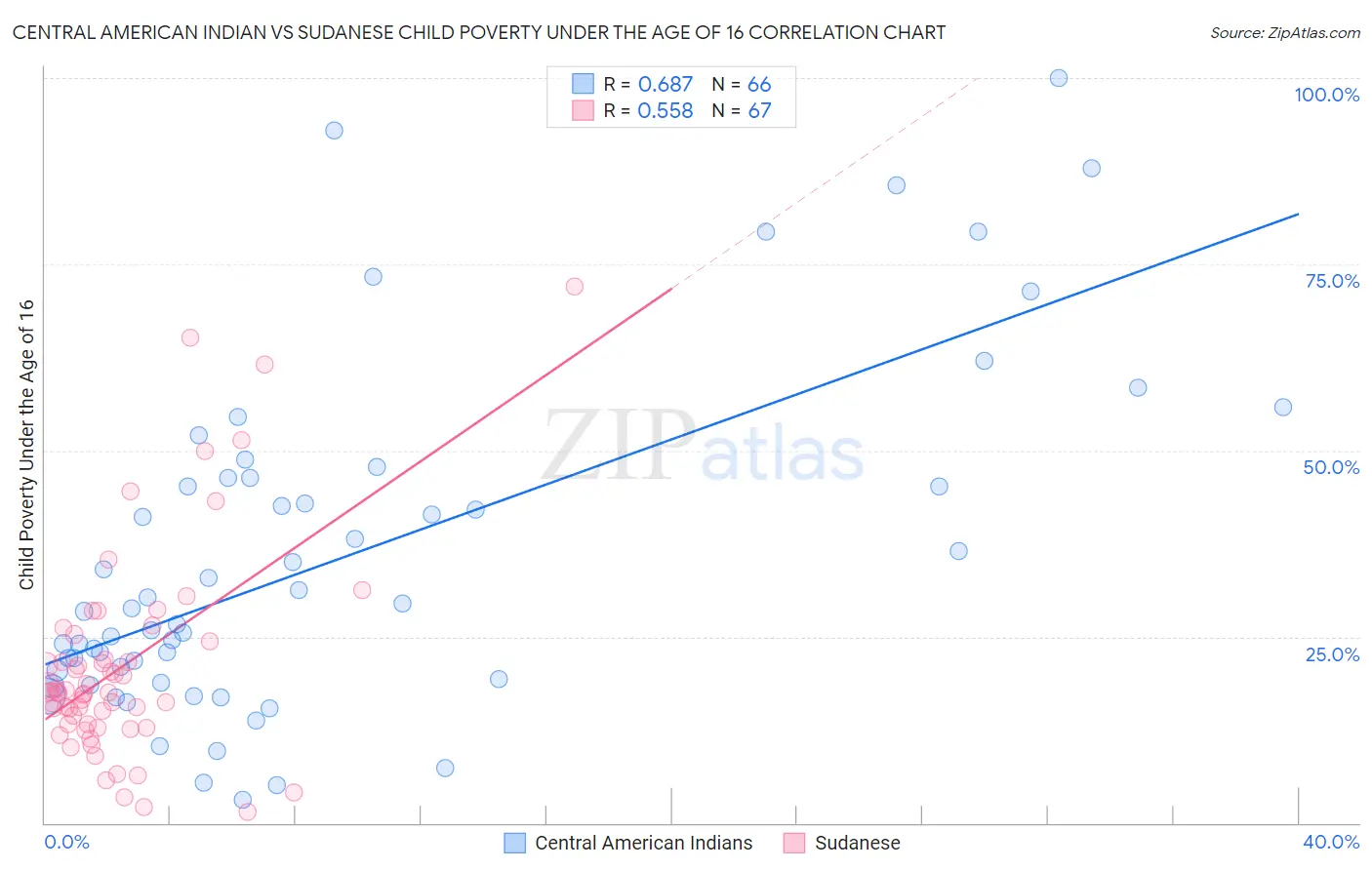 Central American Indian vs Sudanese Child Poverty Under the Age of 16