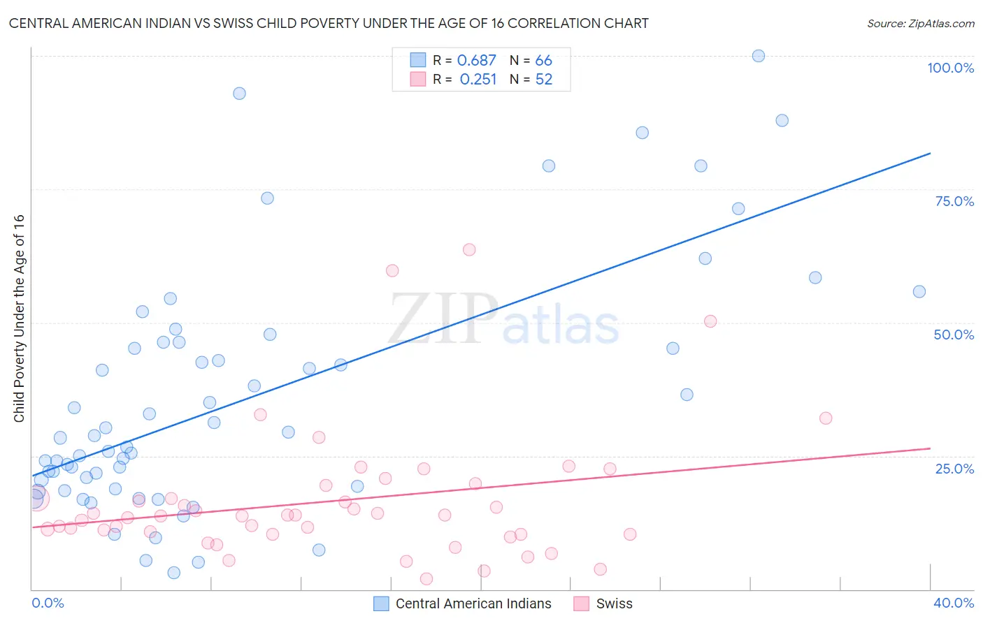 Central American Indian vs Swiss Child Poverty Under the Age of 16