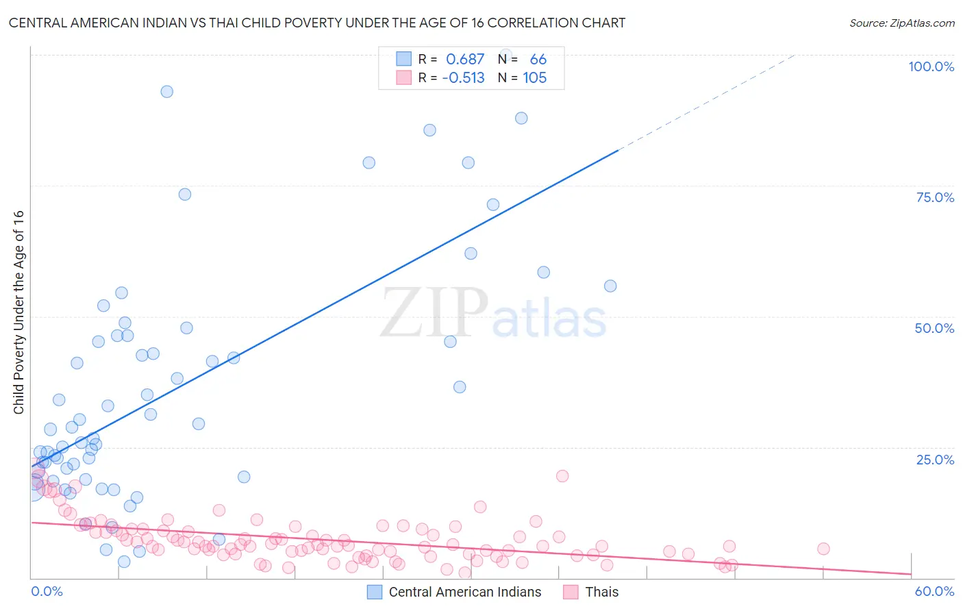 Central American Indian vs Thai Child Poverty Under the Age of 16