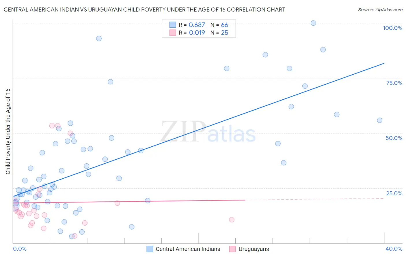 Central American Indian vs Uruguayan Child Poverty Under the Age of 16