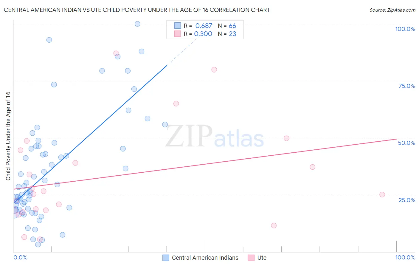 Central American Indian vs Ute Child Poverty Under the Age of 16