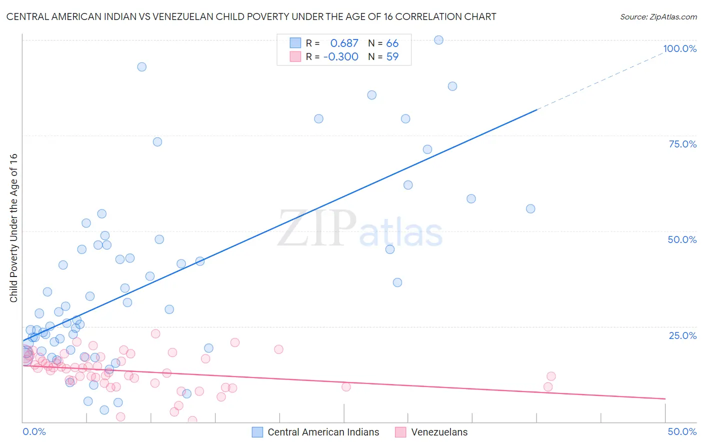 Central American Indian vs Venezuelan Child Poverty Under the Age of 16