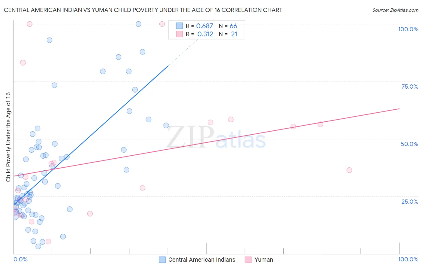 Central American Indian vs Yuman Child Poverty Under the Age of 16