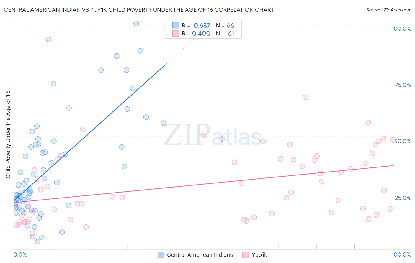 Central American Indian vs Yup'ik Child Poverty Under the Age of 16