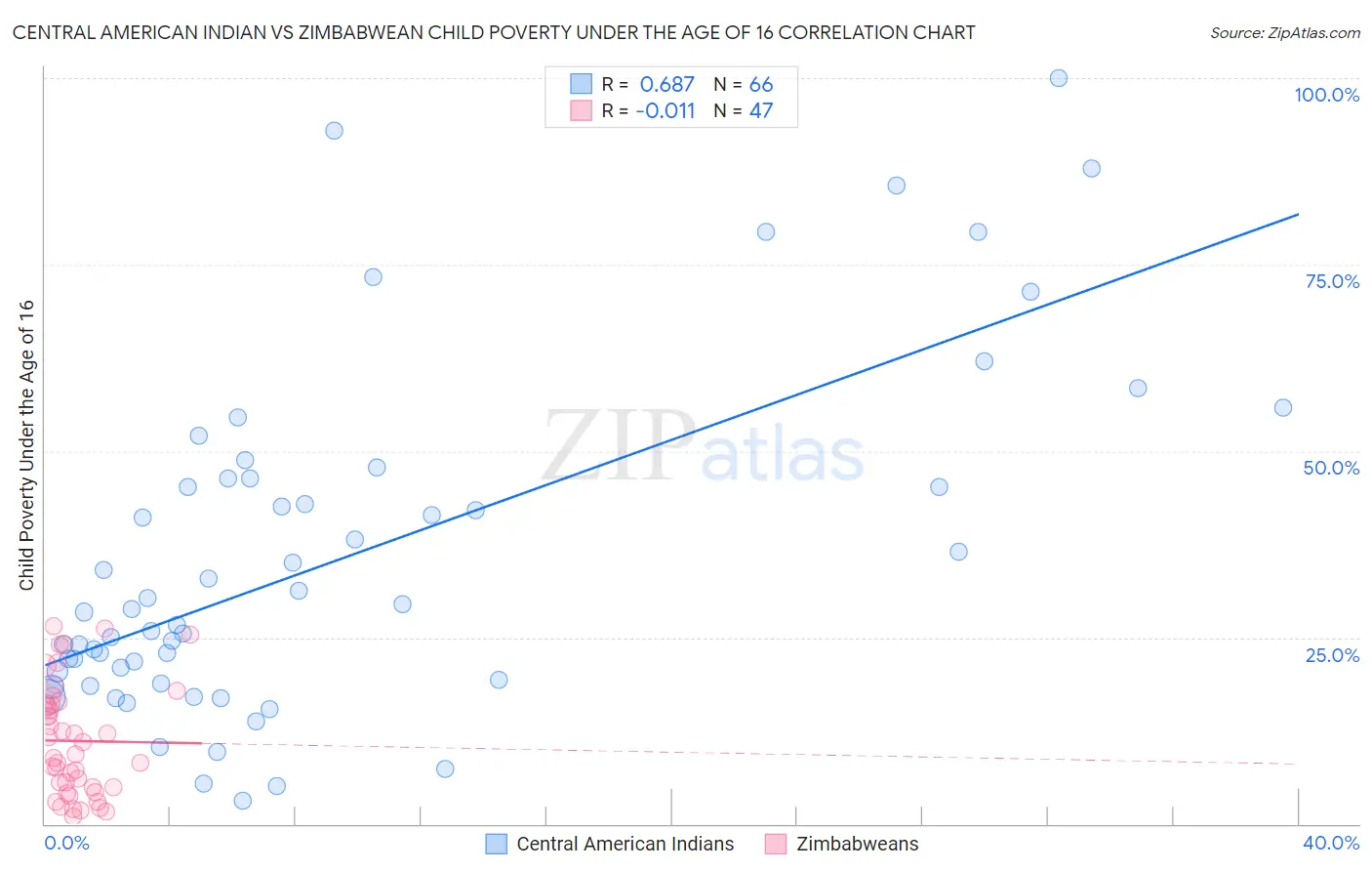 Central American Indian vs Zimbabwean Child Poverty Under the Age of 16