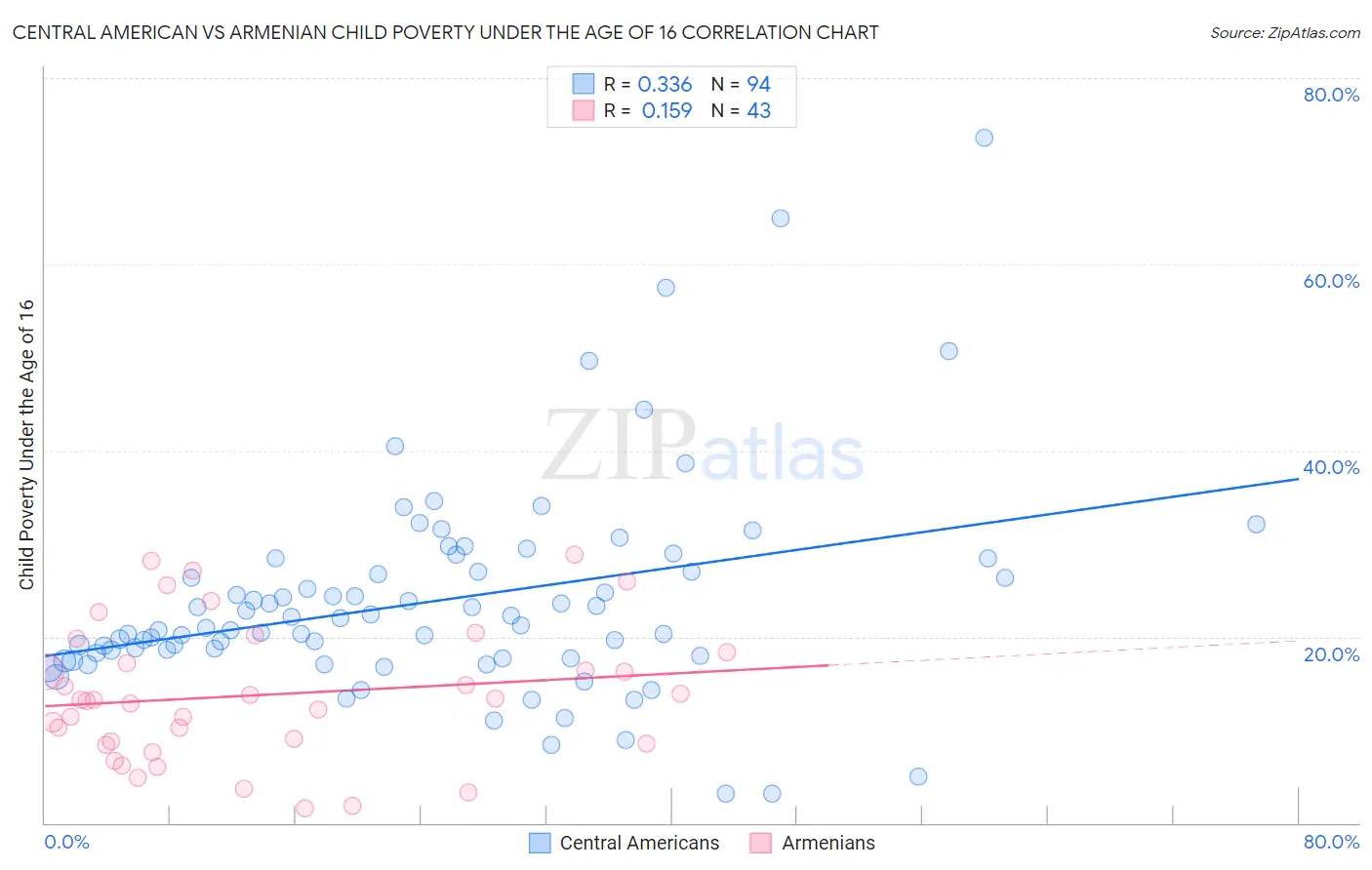 Central American vs Armenian Child Poverty Under the Age of 16