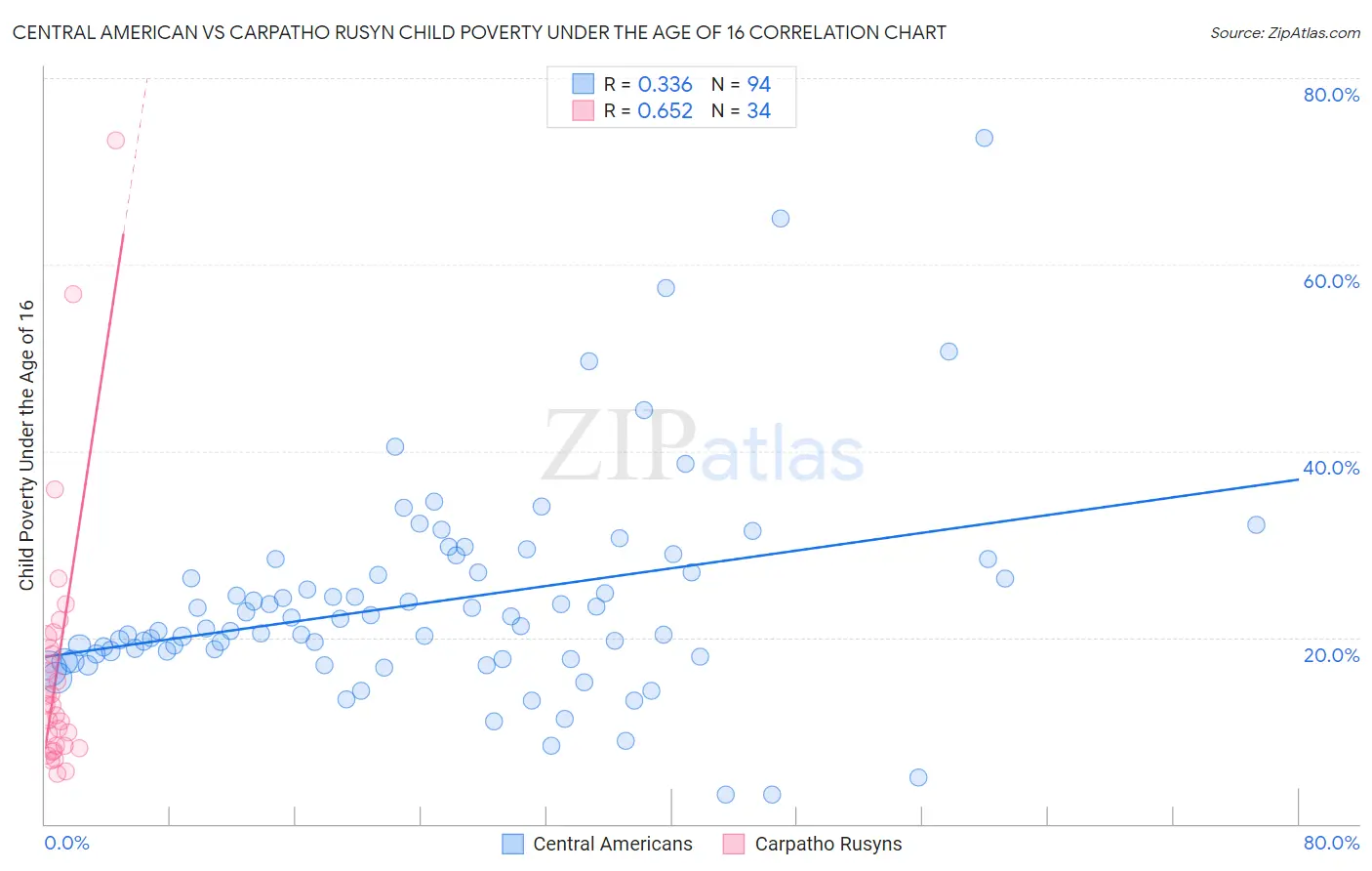Central American vs Carpatho Rusyn Child Poverty Under the Age of 16