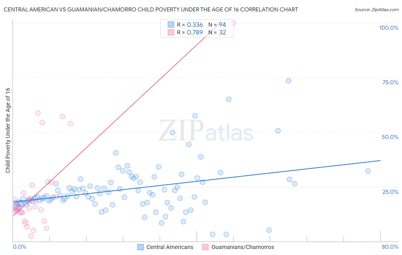 Central American vs Guamanian/Chamorro Child Poverty Under the Age of 16
