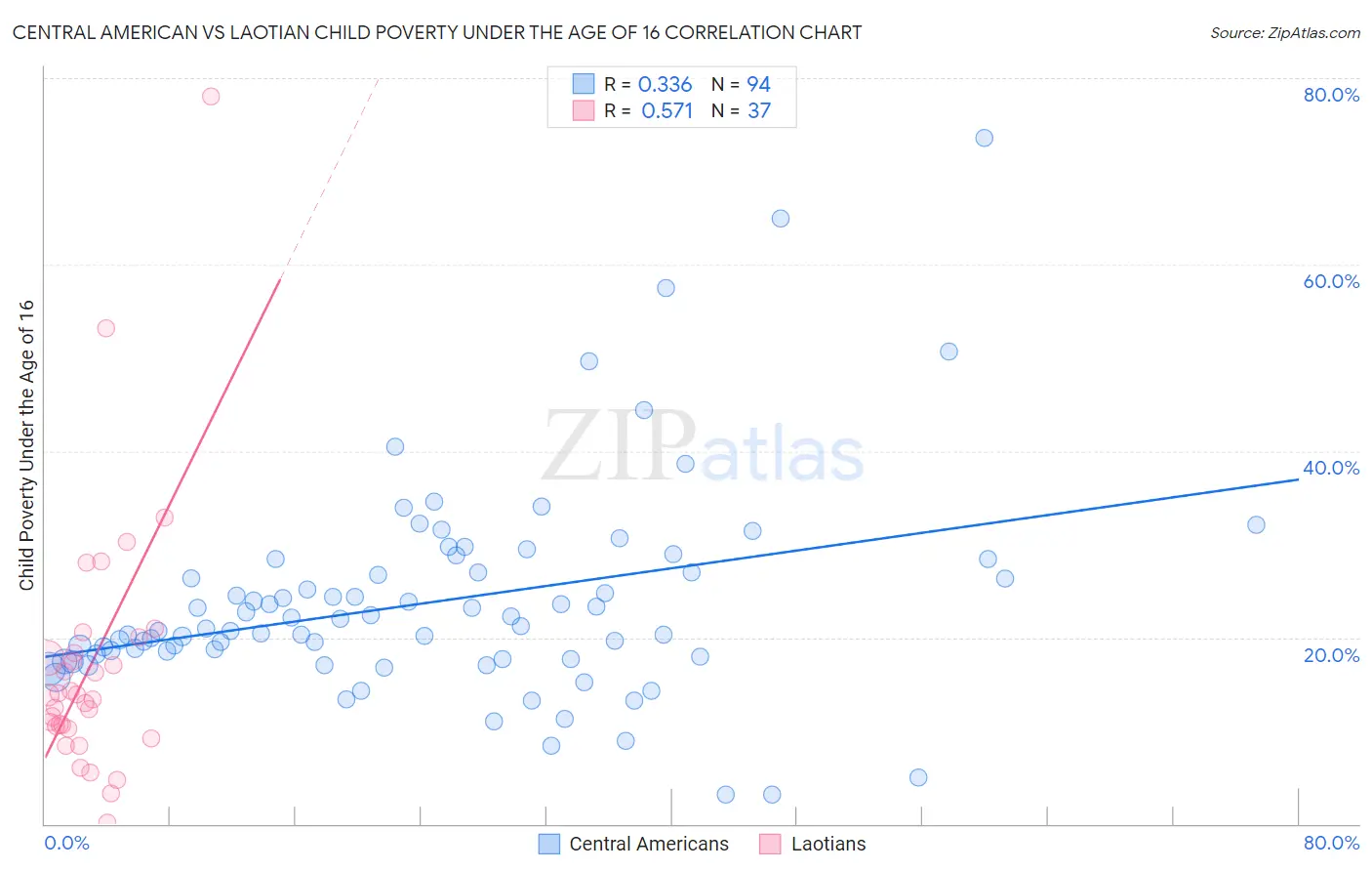 Central American vs Laotian Child Poverty Under the Age of 16