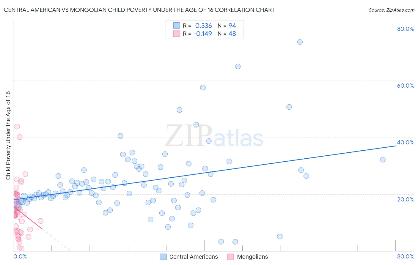 Central American vs Mongolian Child Poverty Under the Age of 16