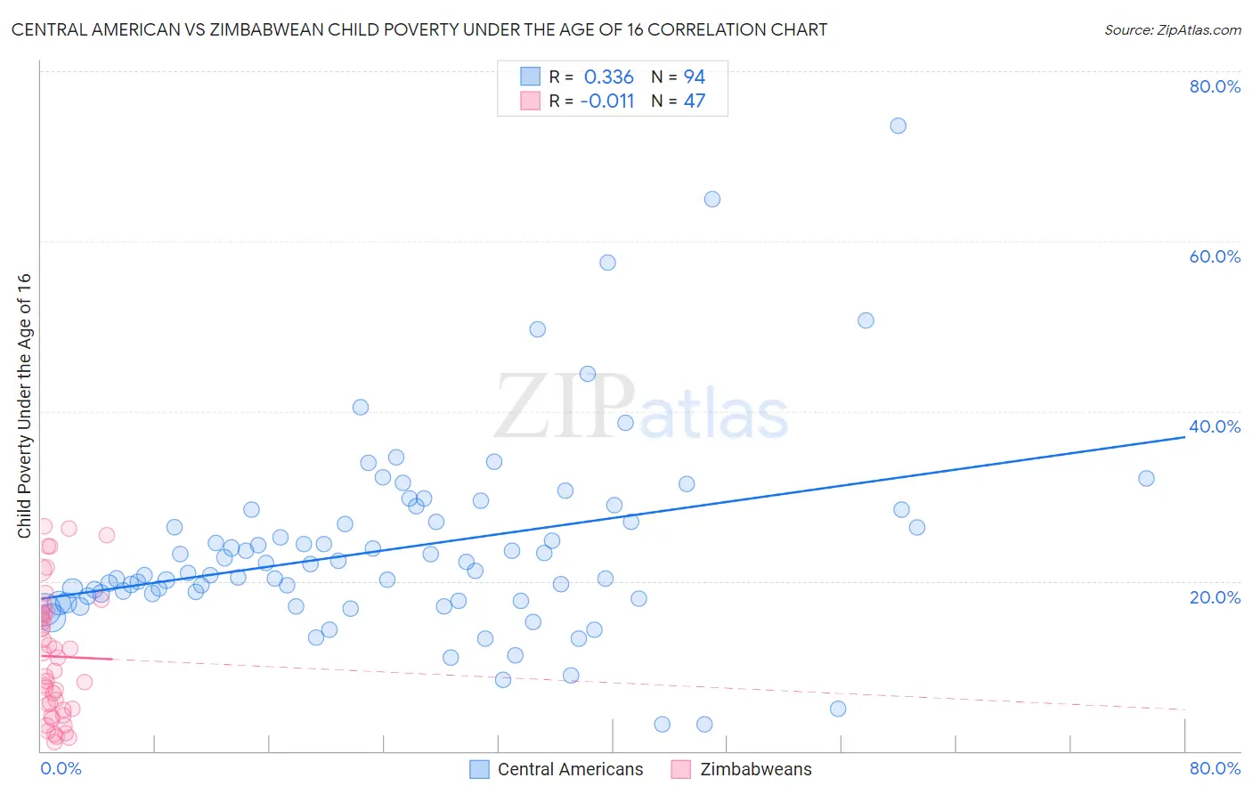 Central American vs Zimbabwean Child Poverty Under the Age of 16