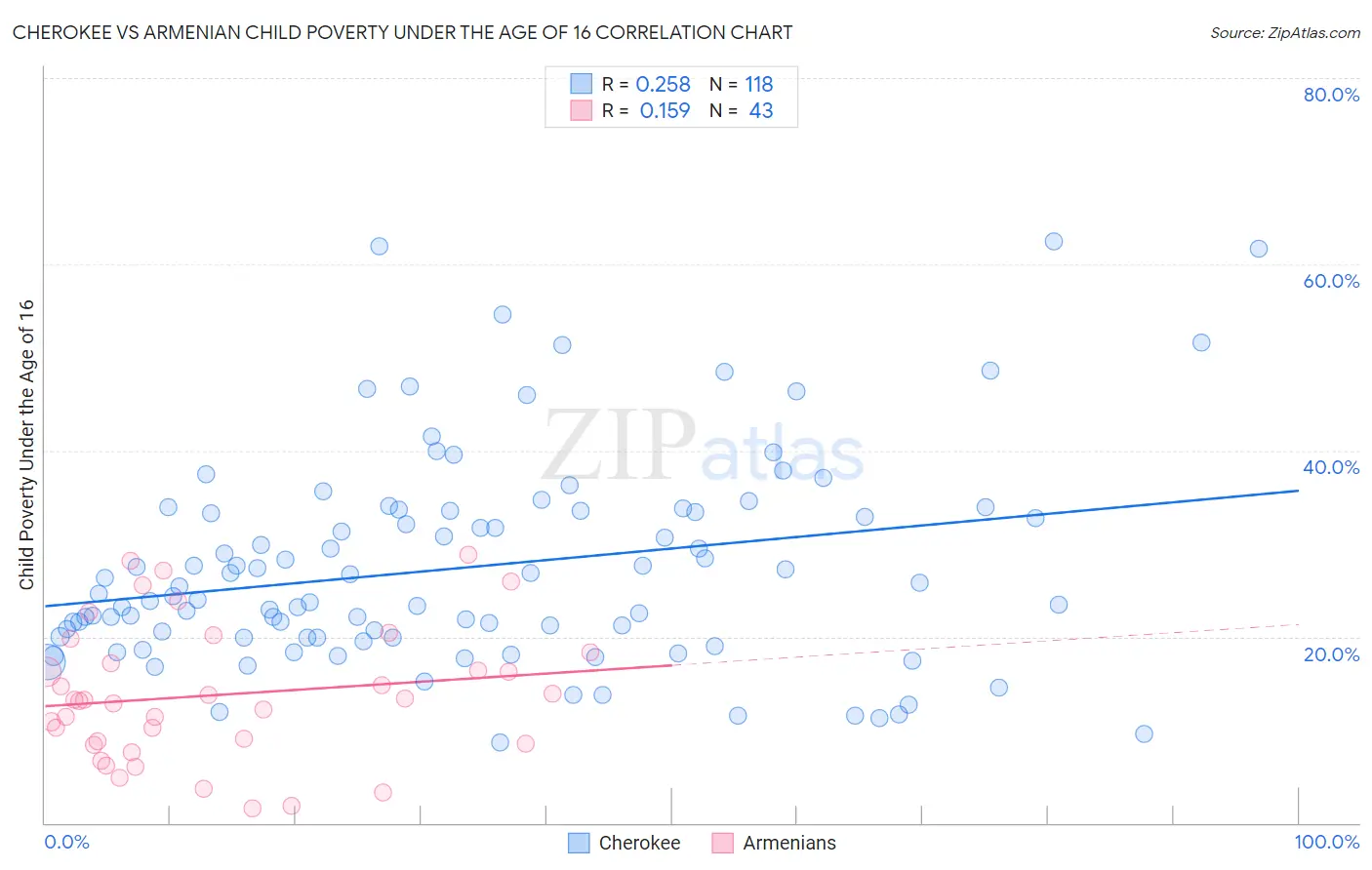 Cherokee vs Armenian Child Poverty Under the Age of 16