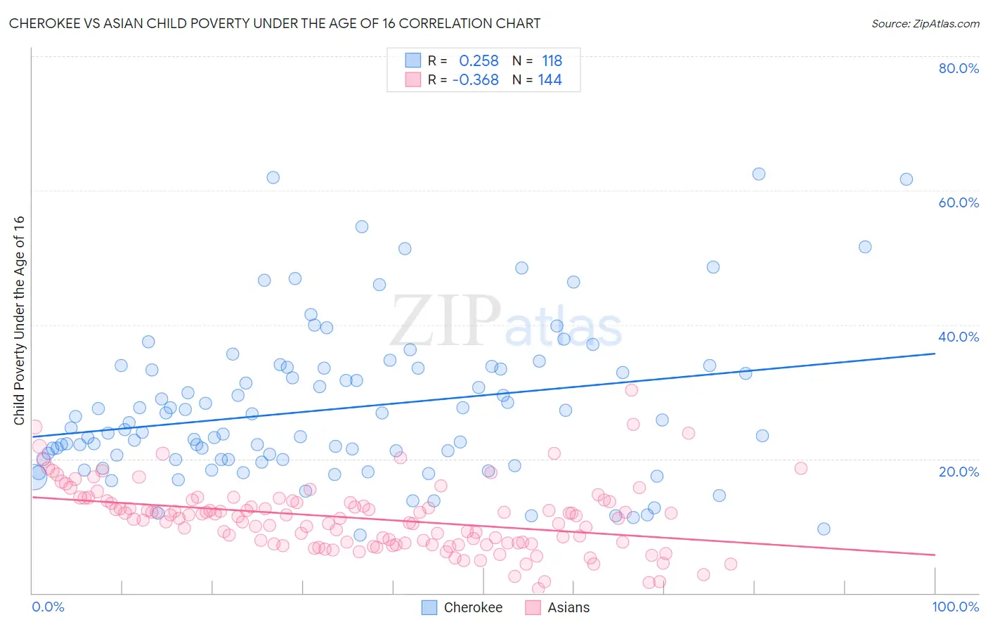 Cherokee vs Asian Child Poverty Under the Age of 16