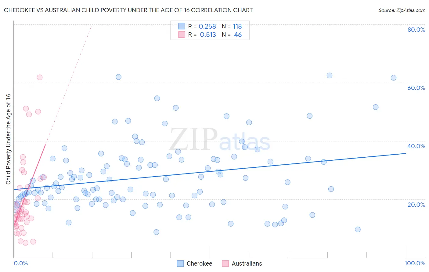 Cherokee vs Australian Child Poverty Under the Age of 16