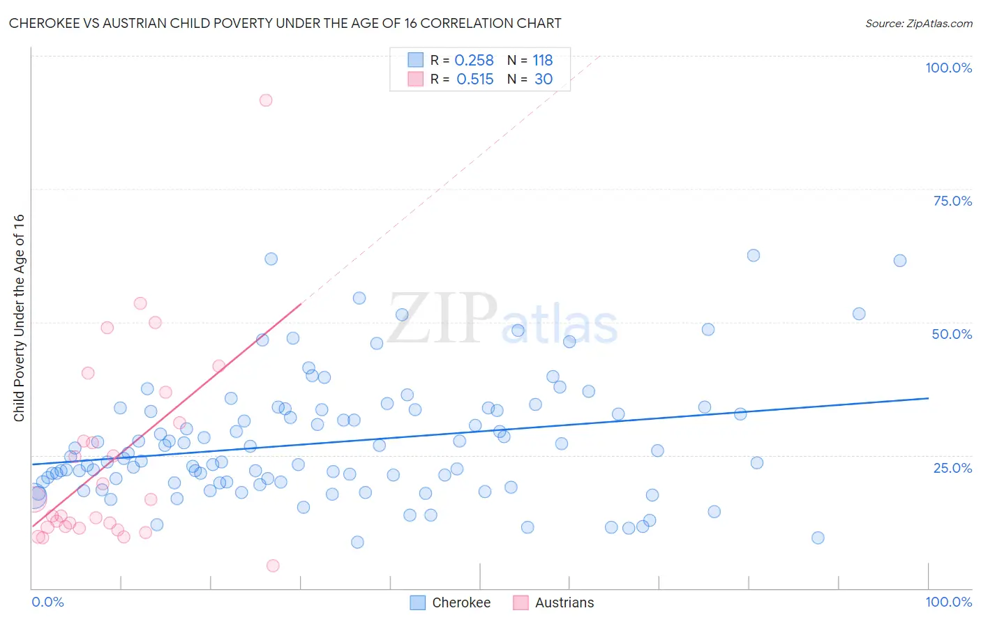 Cherokee vs Austrian Child Poverty Under the Age of 16