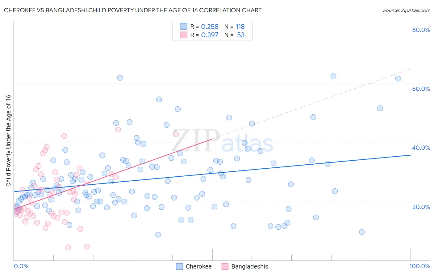 Cherokee vs Bangladeshi Child Poverty Under the Age of 16