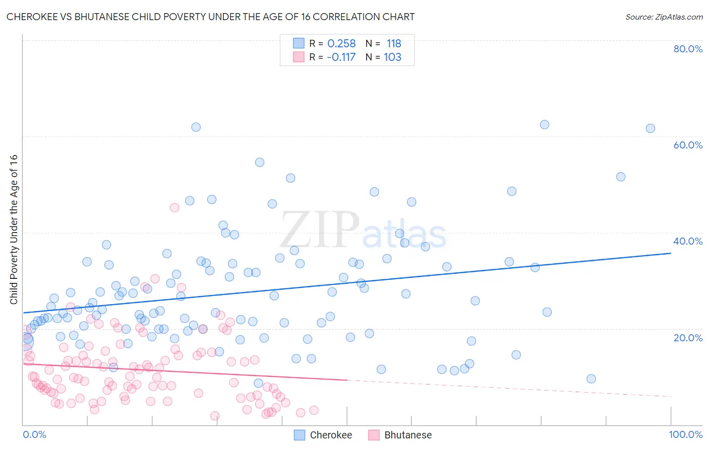 Cherokee vs Bhutanese Child Poverty Under the Age of 16