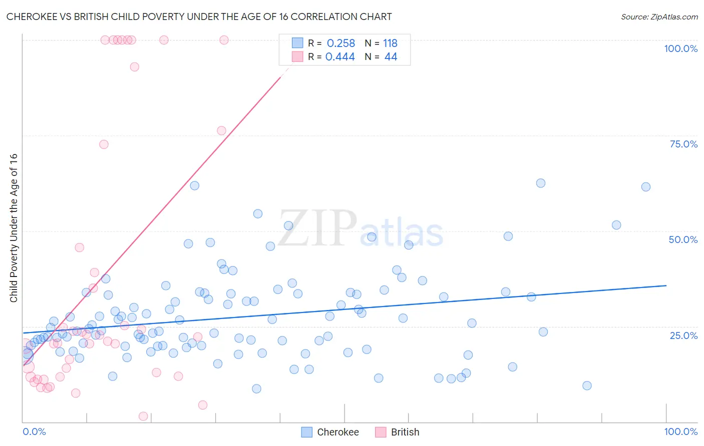 Cherokee vs British Child Poverty Under the Age of 16