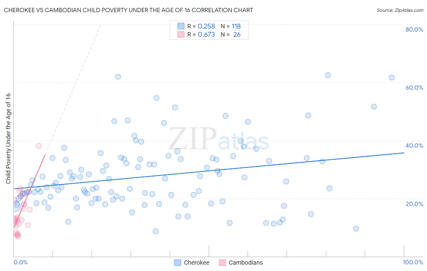 Cherokee vs Cambodian Child Poverty Under the Age of 16