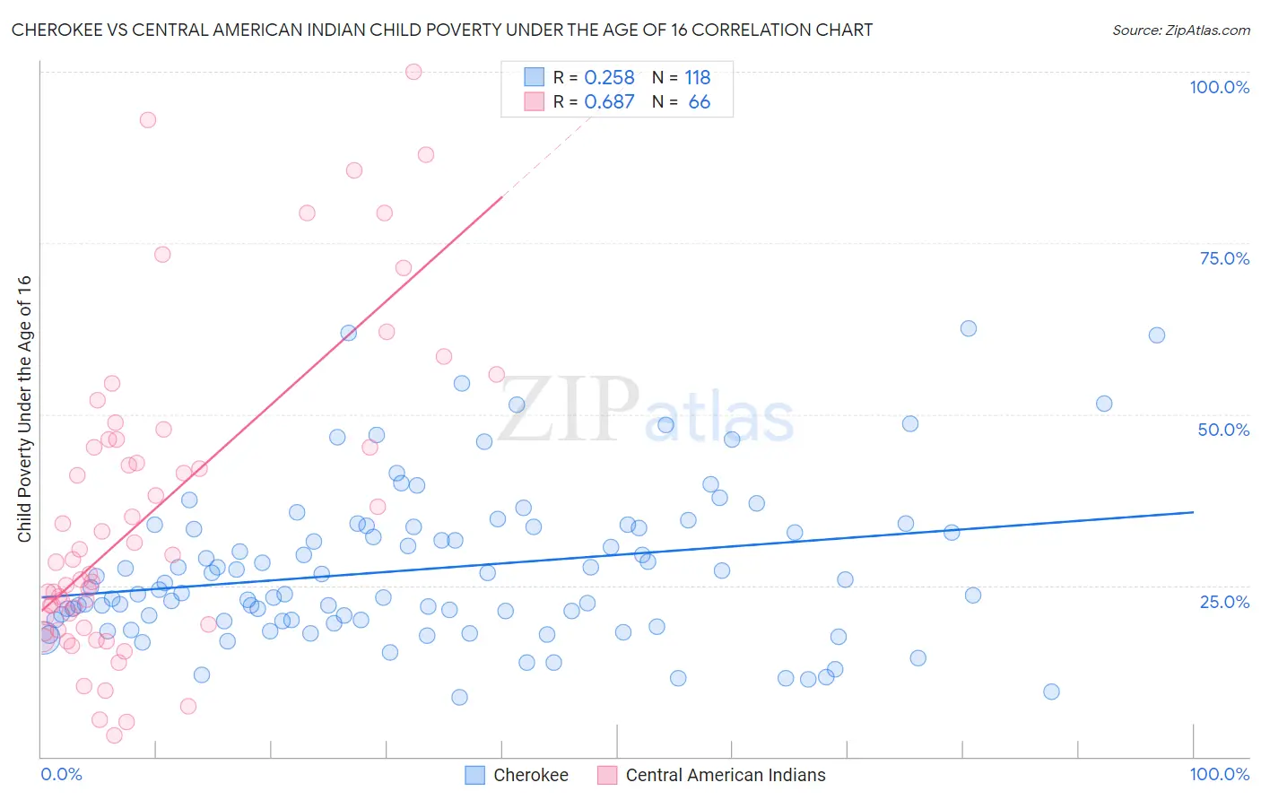 Cherokee vs Central American Indian Child Poverty Under the Age of 16