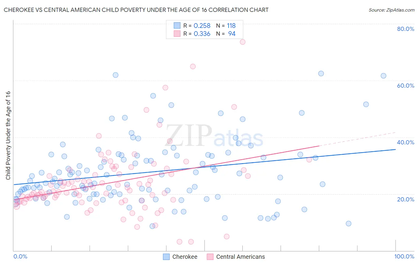 Cherokee vs Central American Child Poverty Under the Age of 16