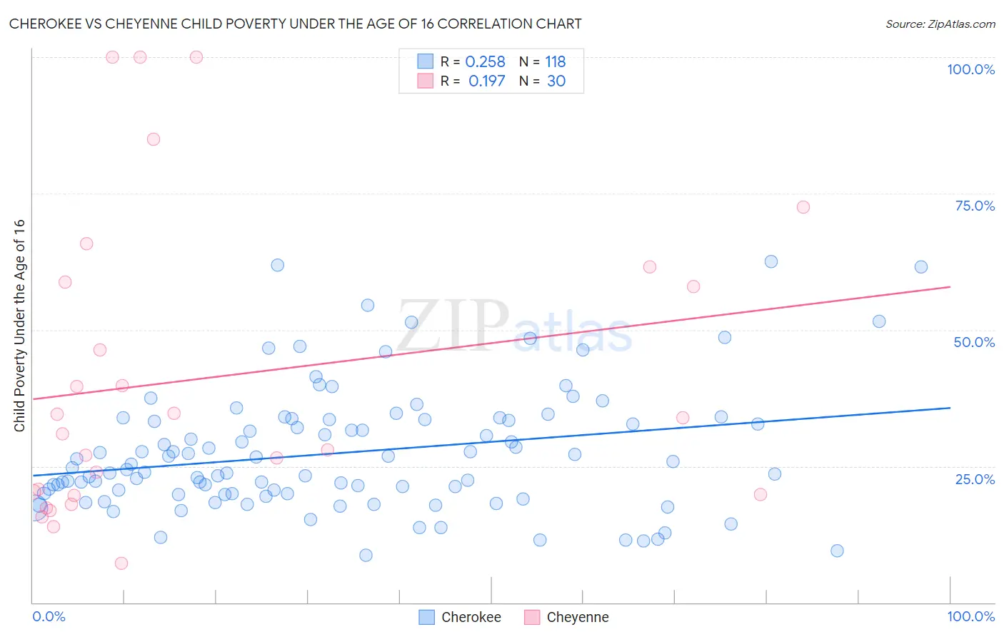 Cherokee vs Cheyenne Child Poverty Under the Age of 16