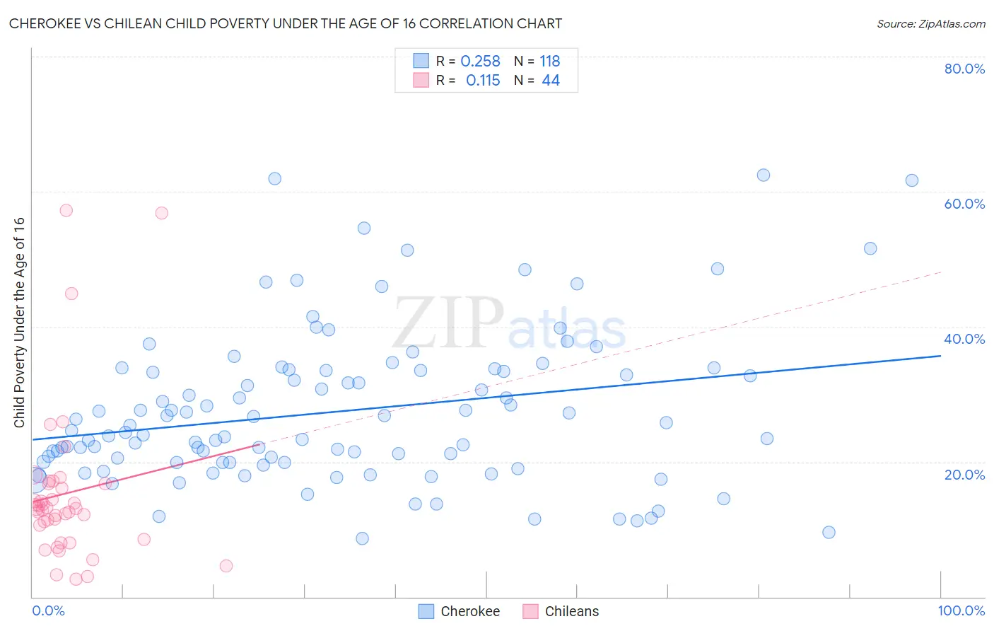 Cherokee vs Chilean Child Poverty Under the Age of 16