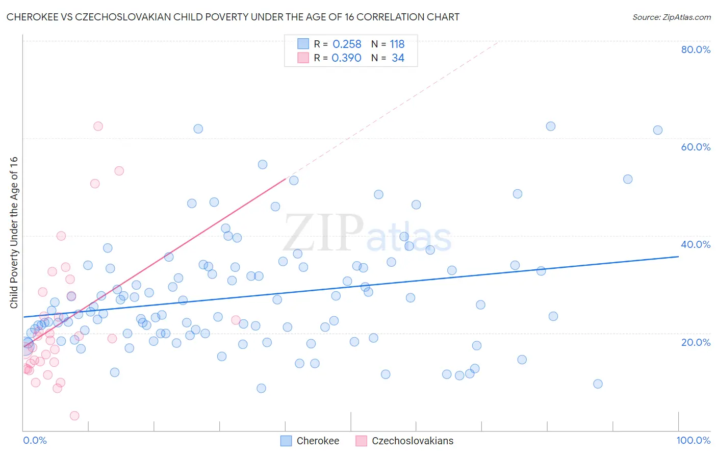 Cherokee vs Czechoslovakian Child Poverty Under the Age of 16