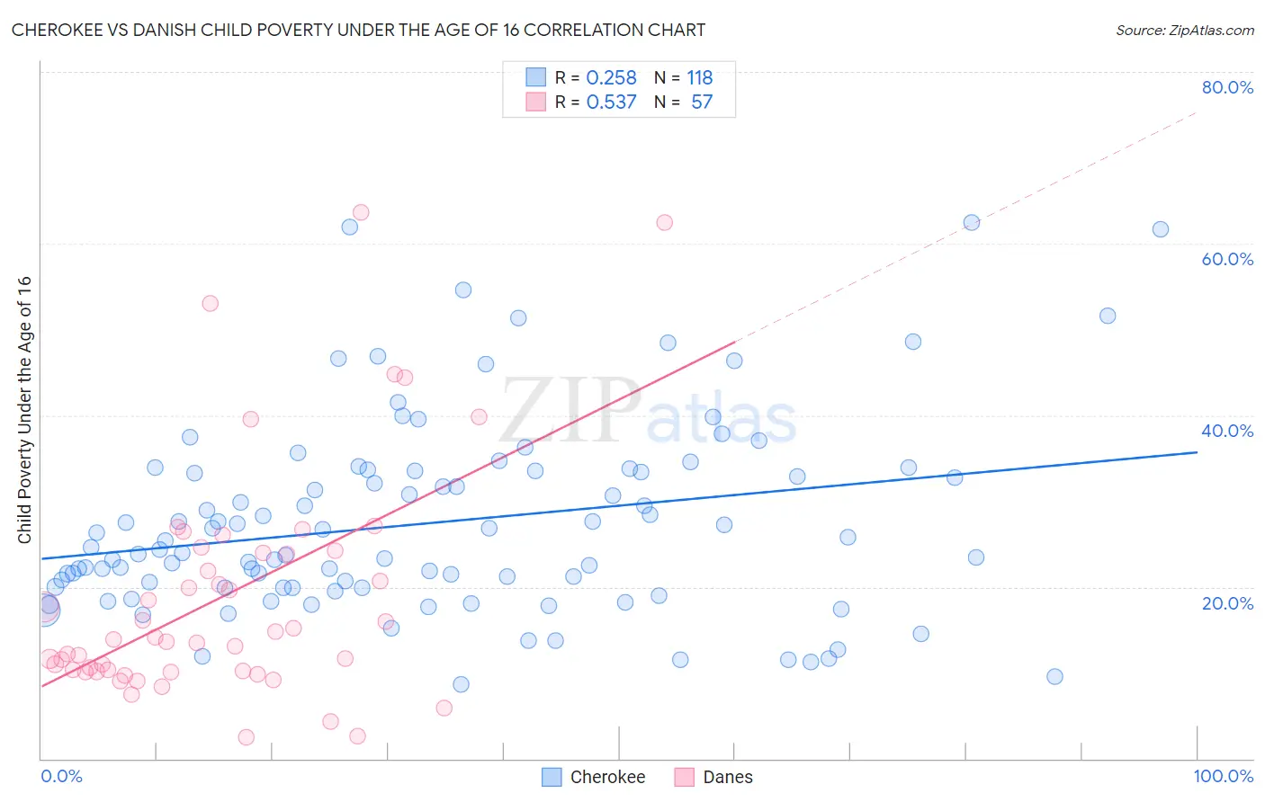 Cherokee vs Danish Child Poverty Under the Age of 16