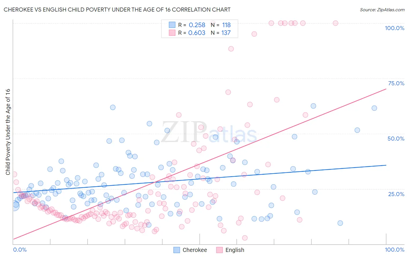 Cherokee vs English Child Poverty Under the Age of 16