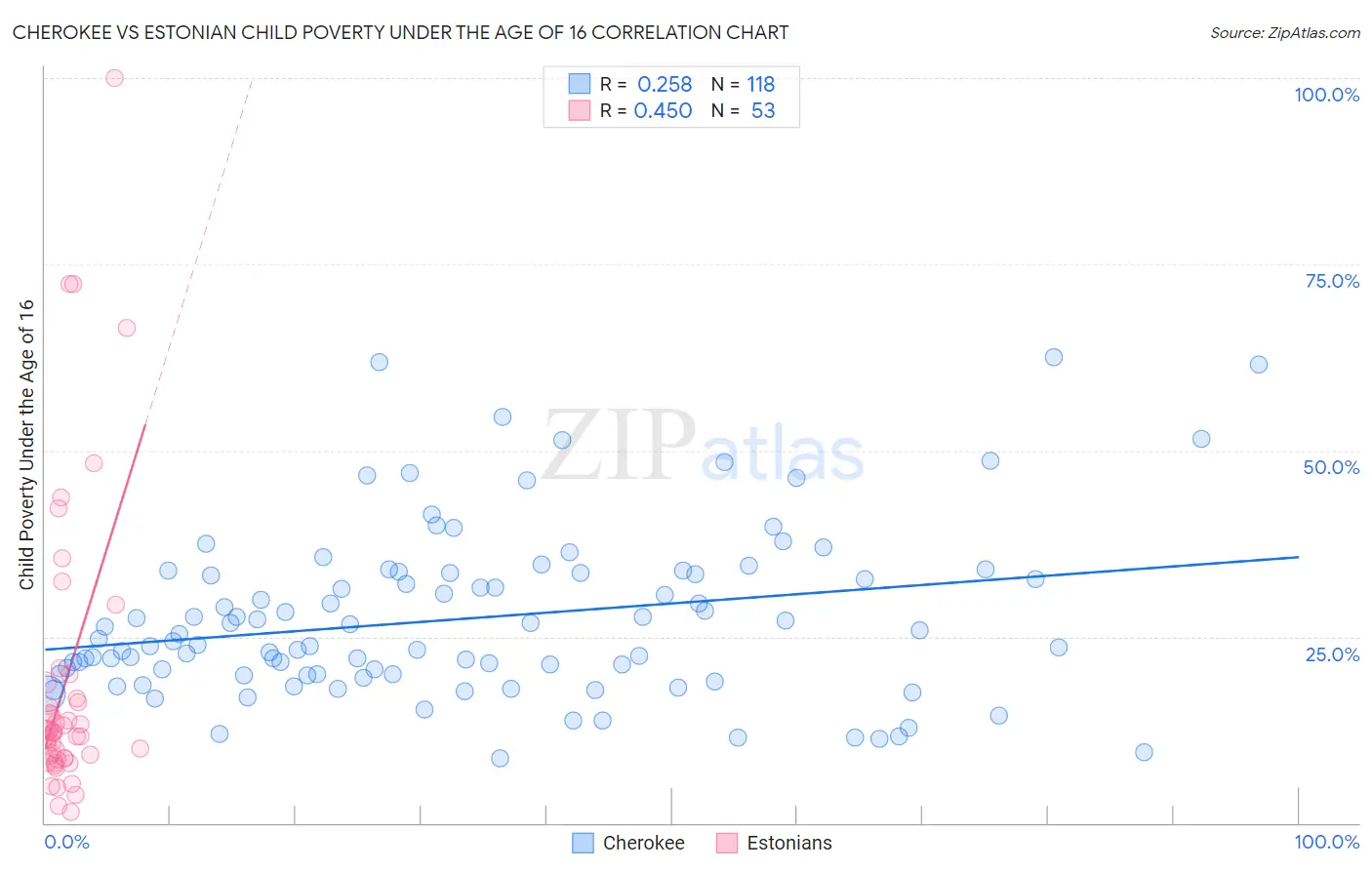 Cherokee vs Estonian Child Poverty Under the Age of 16