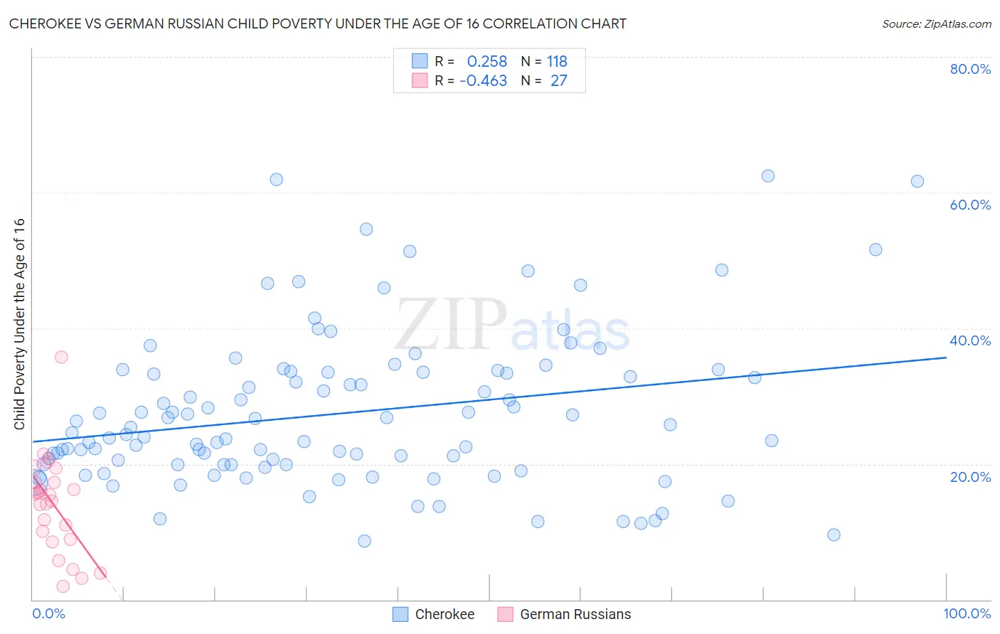 Cherokee vs German Russian Child Poverty Under the Age of 16