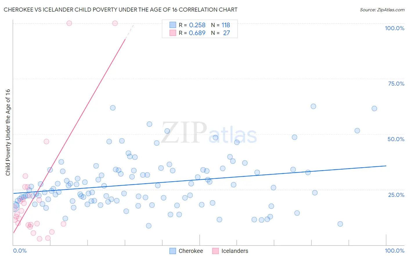 Cherokee vs Icelander Child Poverty Under the Age of 16