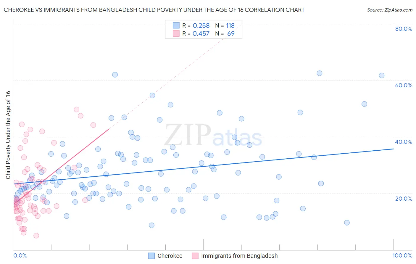 Cherokee vs Immigrants from Bangladesh Child Poverty Under the Age of 16