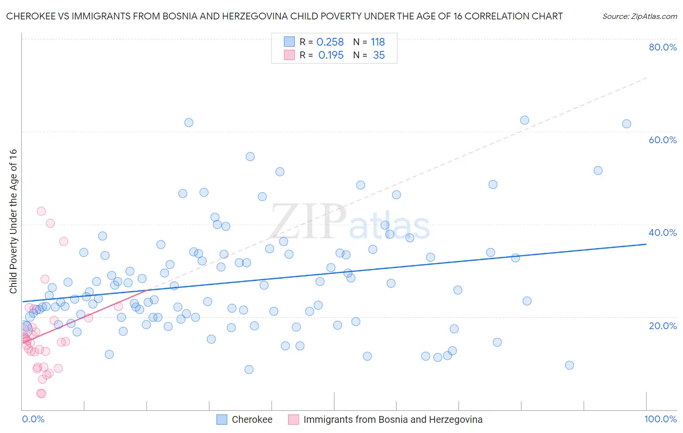 Cherokee vs Immigrants from Bosnia and Herzegovina Child Poverty Under the Age of 16