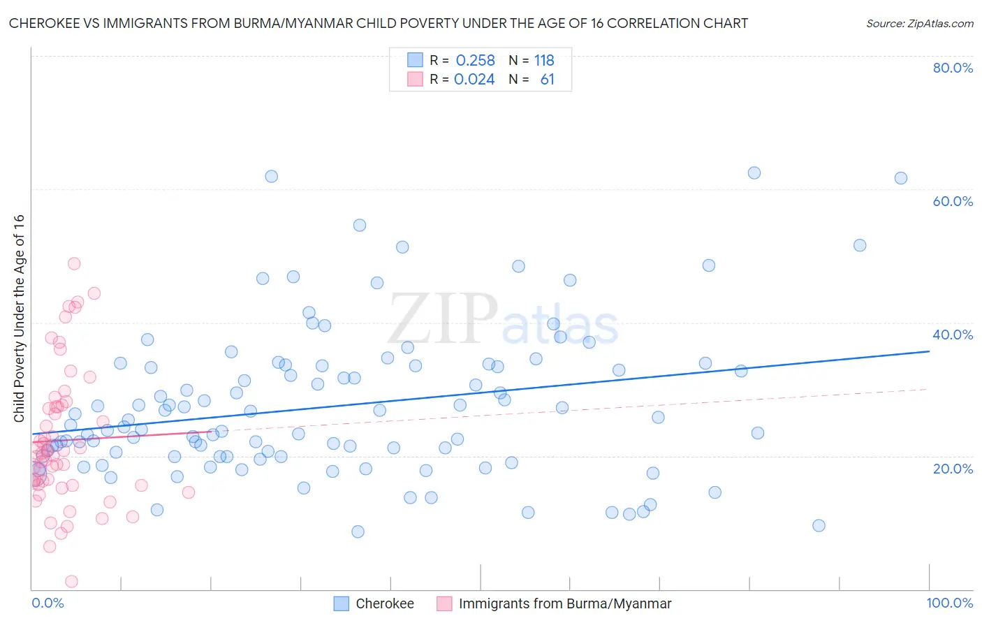 Cherokee vs Immigrants from Burma/Myanmar Child Poverty Under the Age of 16