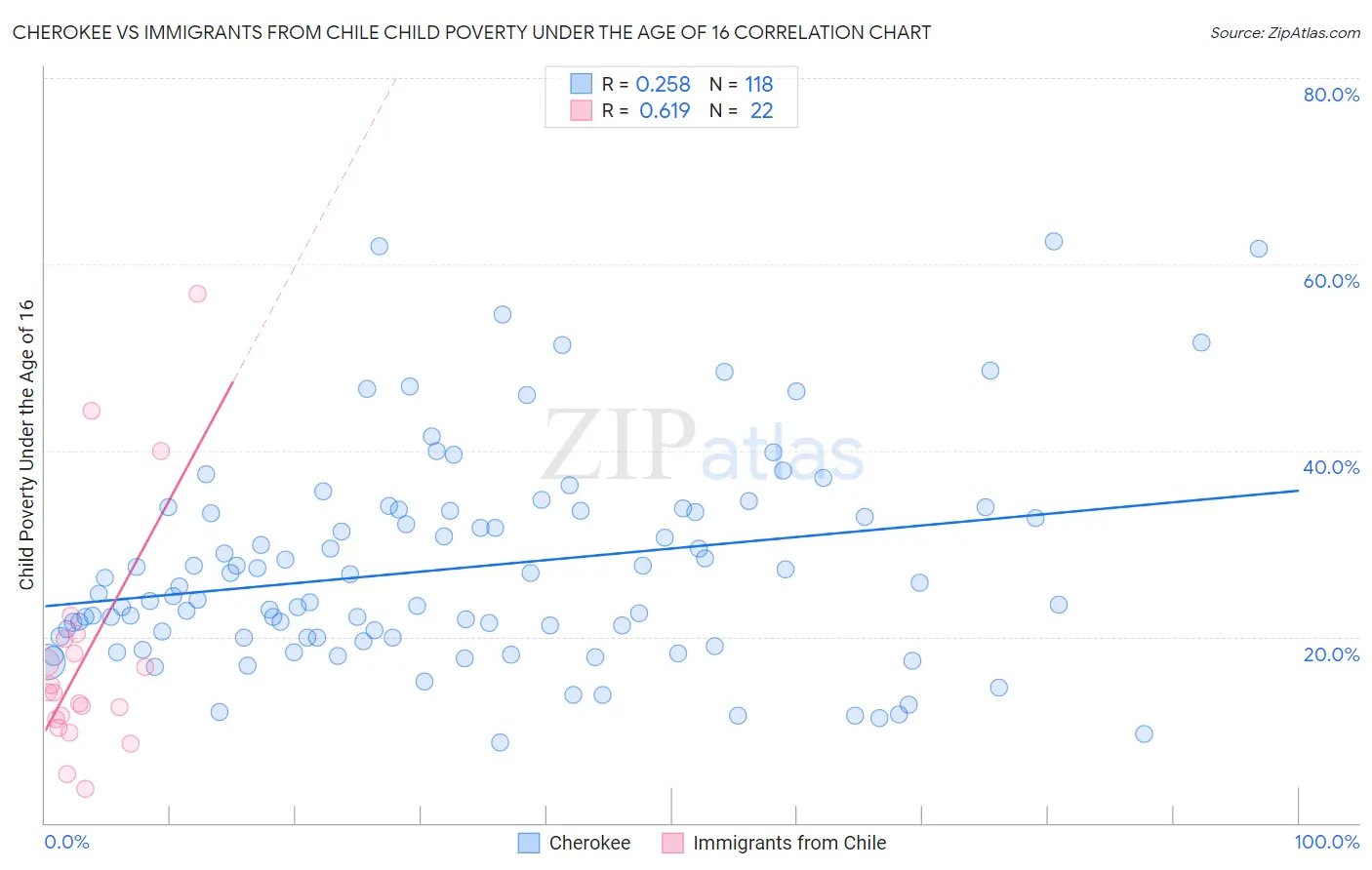 Cherokee vs Immigrants from Chile Child Poverty Under the Age of 16
