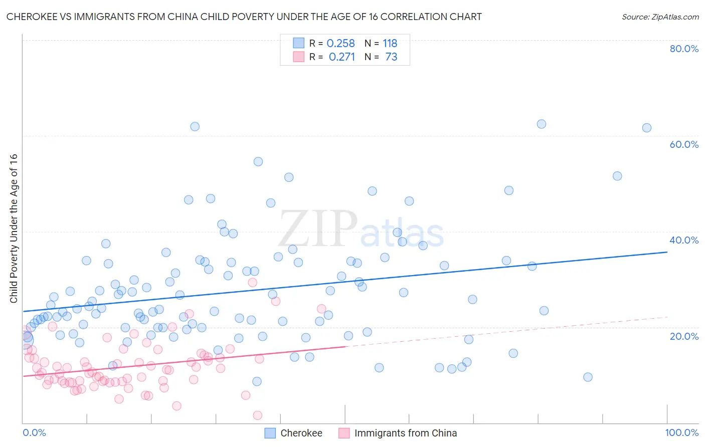 Cherokee vs Immigrants from China Child Poverty Under the Age of 16