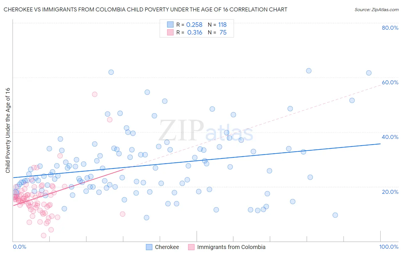 Cherokee vs Immigrants from Colombia Child Poverty Under the Age of 16