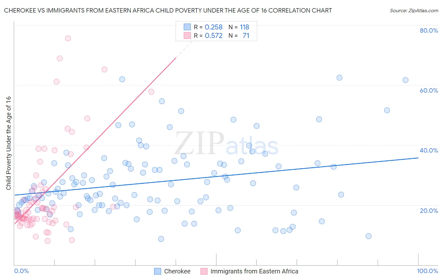 Cherokee vs Immigrants from Eastern Africa Child Poverty Under the Age of 16